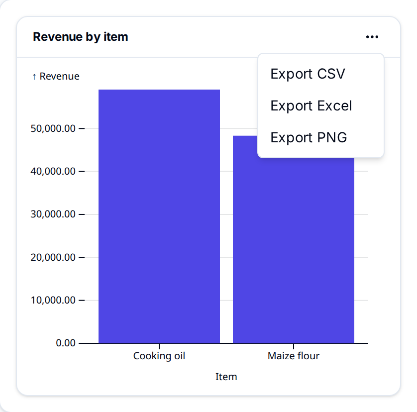 The Revenue by item chart with its menu open: Export CSV, Export Excel and Export PNG
