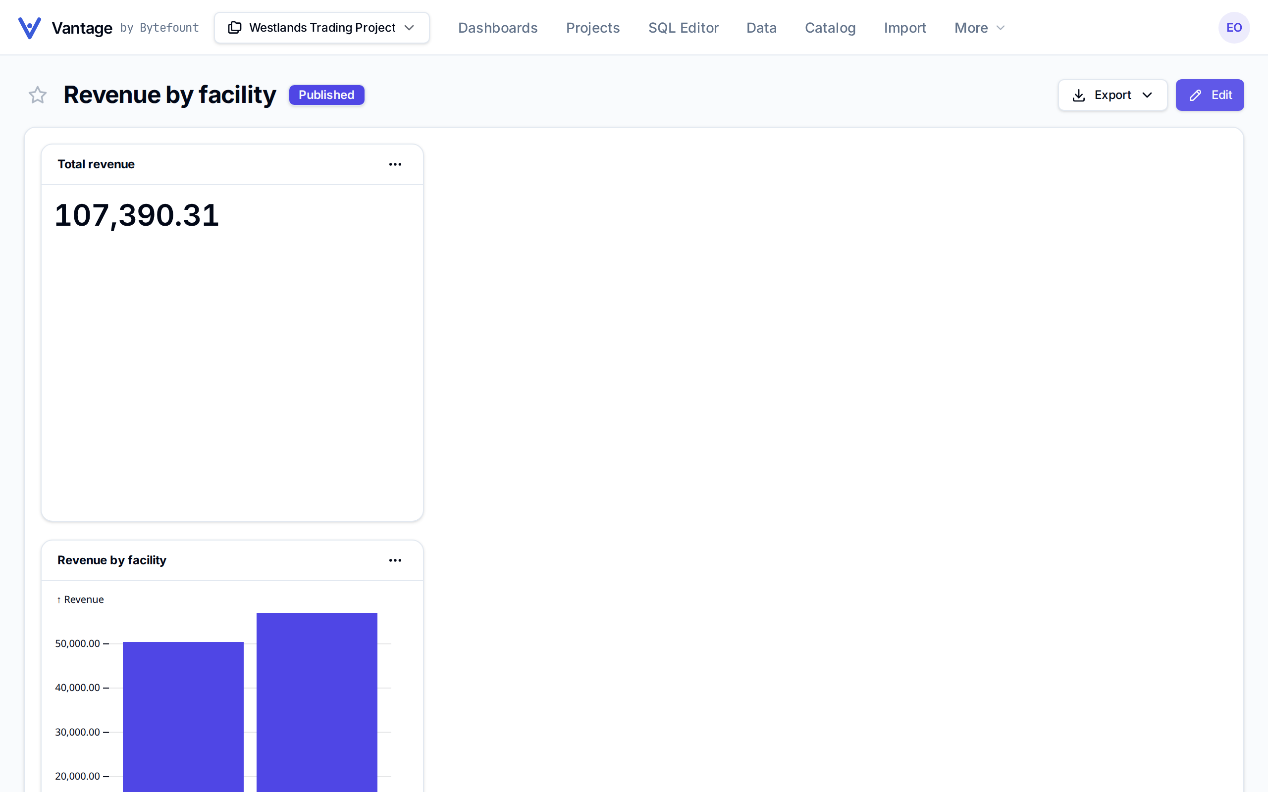 The published Revenue by facility dashboard with the Published badge, Export and Edit