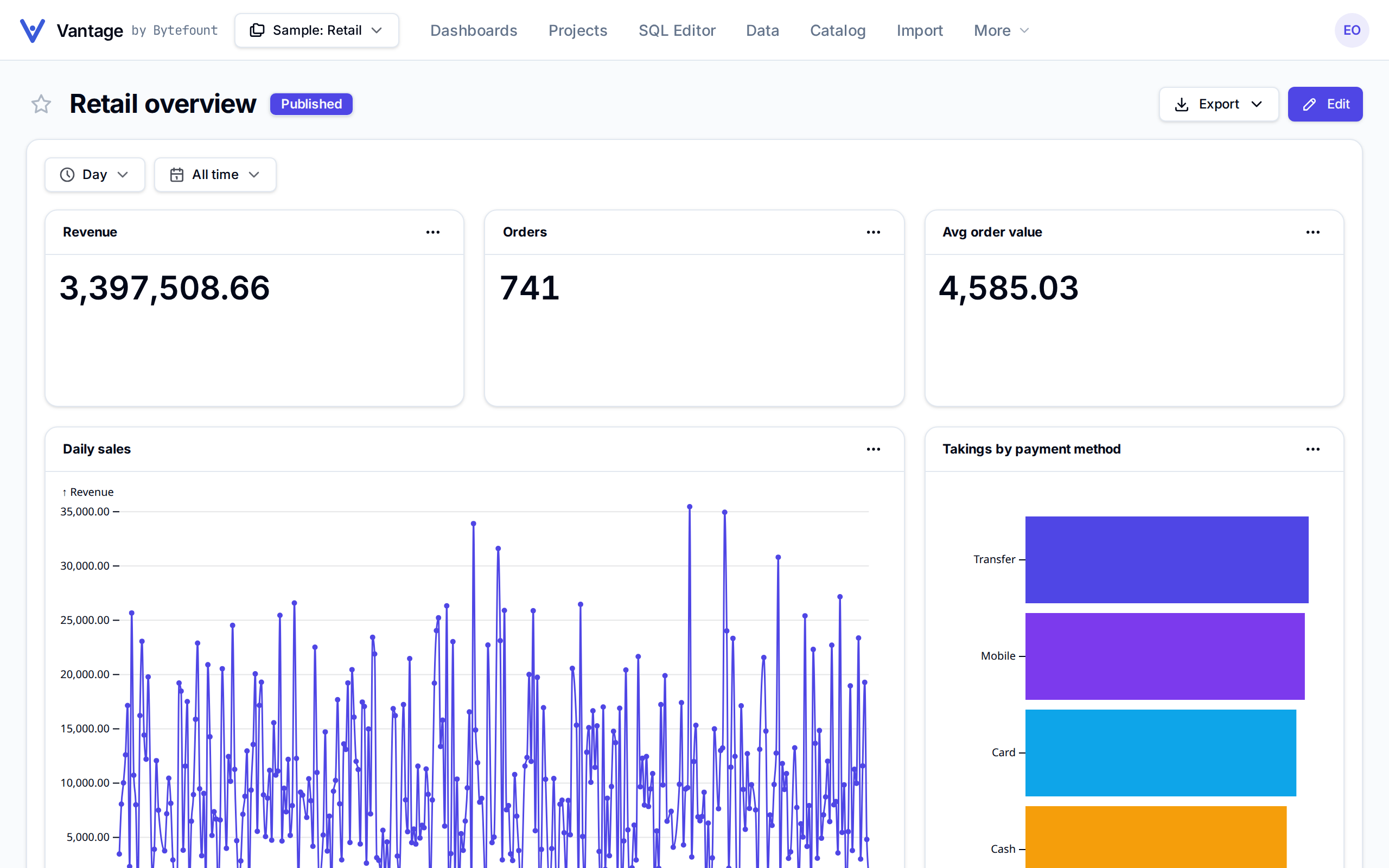 The Retail overview dashboard with Day and All time controls, Revenue, Orders and Avg order value, Daily sales and Takings by payment method